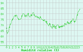 Courbe de l'humidit relative pour Pointe de Chassiron (17)
