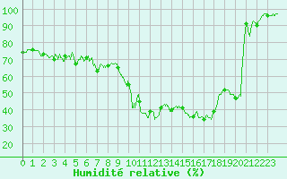 Courbe de l'humidit relative pour Formigures (66)