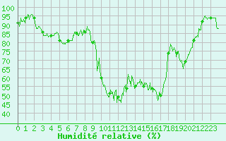 Courbe de l'humidit relative pour Tarbes (65)
