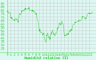 Courbe de l'humidit relative pour Ajaccio - Campo dell'Oro (2A)