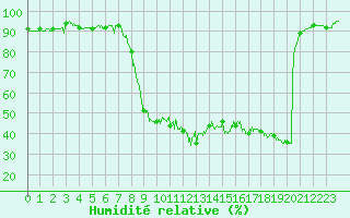 Courbe de l'humidit relative pour Formigures (66)