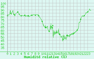 Courbe de l'humidit relative pour Le Touquet (62)