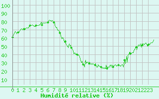 Courbe de l'humidit relative pour Bourg-Saint-Maurice (73)