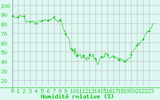 Courbe de l'humidit relative pour Brianon (05)