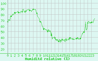 Courbe de l'humidit relative pour Annecy (74)