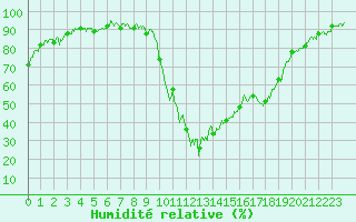 Courbe de l'humidit relative pour Bagnres-de-Luchon (31)