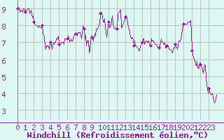 Courbe du refroidissement olien pour Boulogne (62)