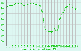 Courbe de l'humidit relative pour Bourg-Saint-Maurice (73)