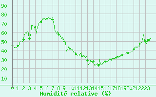 Courbe de l'humidit relative pour Epinal (88)
