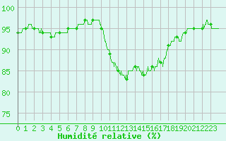 Courbe de l'humidit relative pour Cazaux (33)