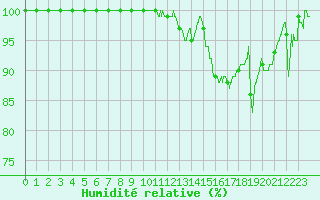 Courbe de l'humidit relative pour Romorantin (41)