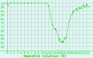 Courbe de l'humidit relative pour Agen (47)