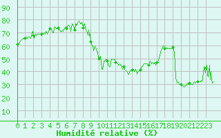 Courbe de l'humidit relative pour Embrun (05)