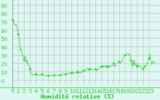 Courbe de l'humidit relative pour Chastreix (63)