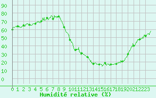 Courbe de l'humidit relative pour Annecy (74)