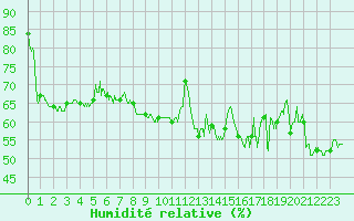 Courbe de l'humidit relative pour Cap Bar (66)