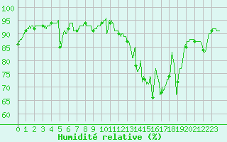 Courbe de l'humidit relative pour Mauvezin-sur-Gupie (47)
