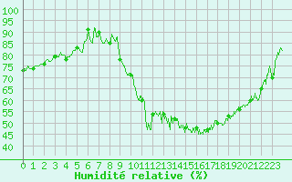 Courbe de l'humidit relative pour Celles-sur-Ource (10)