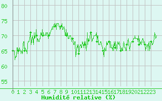 Courbe de l'humidit relative pour Cap de la Hague (50)