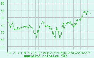 Courbe de l'humidit relative pour Nice (06)