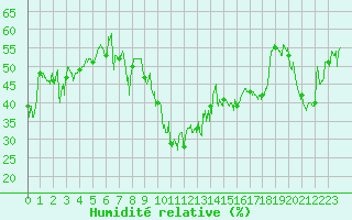 Courbe de l'humidit relative pour Solenzara - Base arienne (2B)