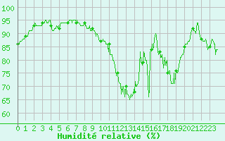 Courbe de l'humidit relative pour Nancy - Ochey (54)
