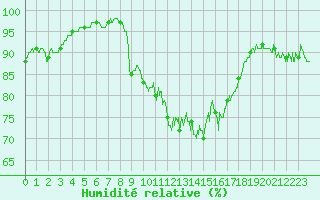 Courbe de l'humidit relative pour Le Havre - Octeville (76)