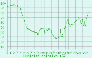 Courbe de l'humidit relative pour Cap Pertusato (2A)