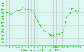 Courbe de l'humidit relative pour Pontoise - Cormeilles (95)