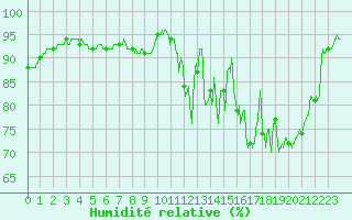 Courbe de l'humidit relative pour Villacoublay (78)