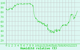 Courbe de l'humidit relative pour Vichy (03)