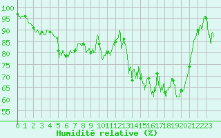 Courbe de l'humidit relative pour Dijon / Longvic (21)