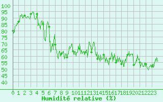 Courbe de l'humidit relative pour Cap de la Hve (76)