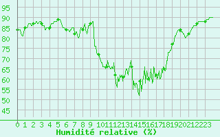 Courbe de l'humidit relative pour Boulogne (62)