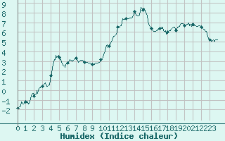 Courbe de l'humidex pour Mont-Saint-Vincent (71)