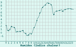 Courbe de l'humidex pour Blois (41)