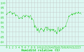 Courbe de l'humidit relative pour Ajaccio - Campo dell'Oro (2A)