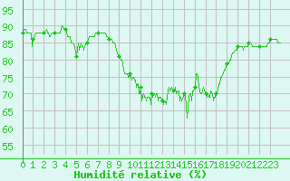 Courbe de l'humidit relative pour Ile du Levant (83)