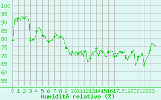 Courbe de l'humidit relative pour Ploudalmezeau (29)