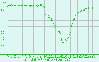 Courbe de l'humidit relative pour Brive-Souillac (19)