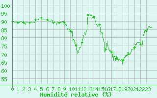 Courbe de l'humidit relative pour Lons-le-Saunier (39)