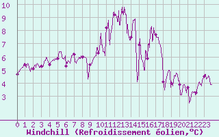 Courbe du refroidissement olien pour Ouessant (29)
