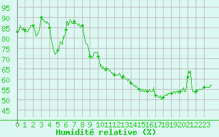 Courbe de l'humidit relative pour Cessy (01)