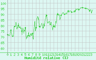 Courbe de l'humidit relative pour Saint-Auban (04)