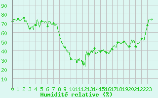 Courbe de l'humidit relative pour Montpellier (34)