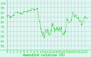Courbe de l'humidit relative pour Lannion (22)