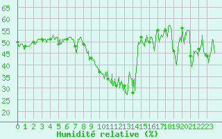 Courbe de l'humidit relative pour Hyres (83)