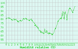 Courbe de l'humidit relative pour Montpellier (34)