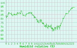 Courbe de l'humidit relative pour Melun (77)