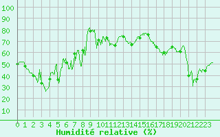 Courbe de l'humidit relative pour Mont-Aigoual (30)